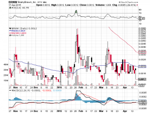 BRNW Chart- Sun, April 19th, 2015