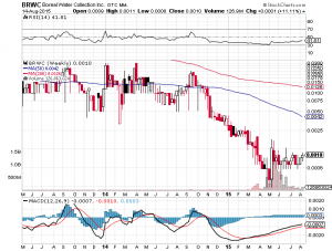 BRWC Chart- Fri, Aug 14th, 2015