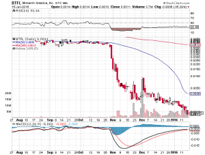 BTFL Chart