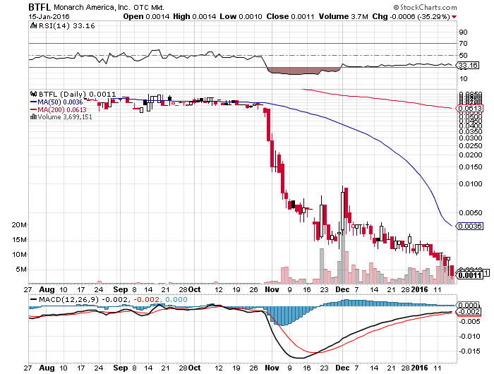 Otc Stock Charts