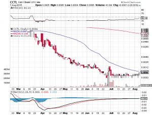 CCTL Chart Aug 10th, 2015