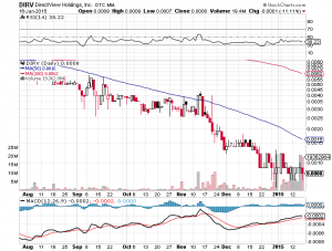 DIRV Chart- Monday, Jan 19th, 2015