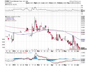 FORC Chart- Sun, June 7th, 2015