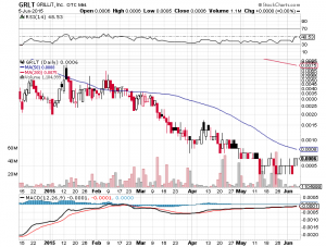 GRLT Chart- Sun, June 7th, 2015