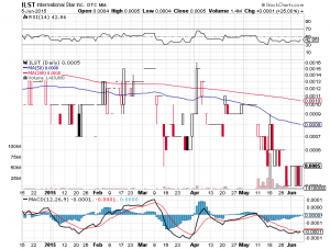 ILST Chart- Sun, June 7th, 2015