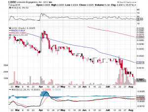 LVVV Chart Aug 10th, 2015