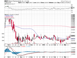 MNZO Chart- Sun, March 15th, 2015