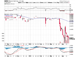 RMRK Chart- Sun, April 19th, 2015