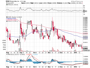 RSII Chart- Mon, Jan 19th, 2015