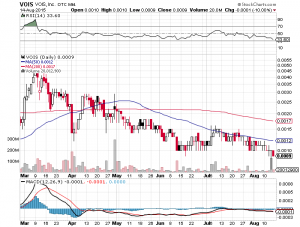 VOIS Chart- Fri, Aug 14th, 2015